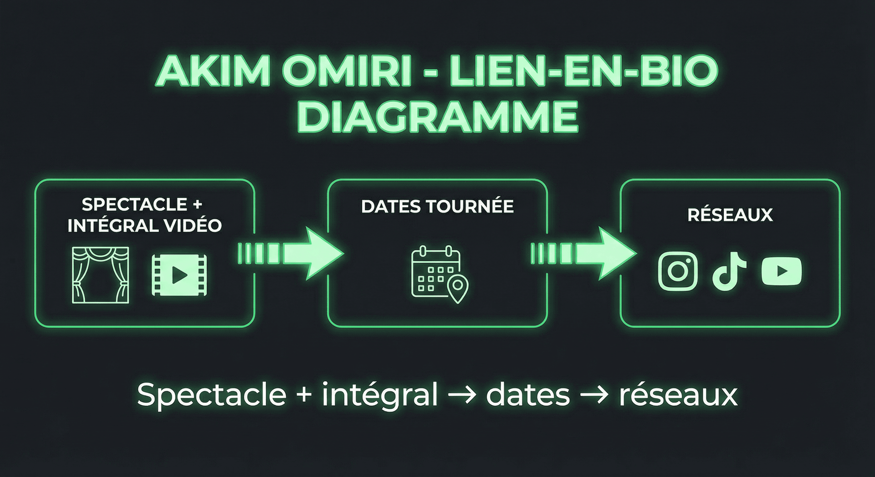 Hiérarchie link in bio Akim Omiri : spectacle et contenu