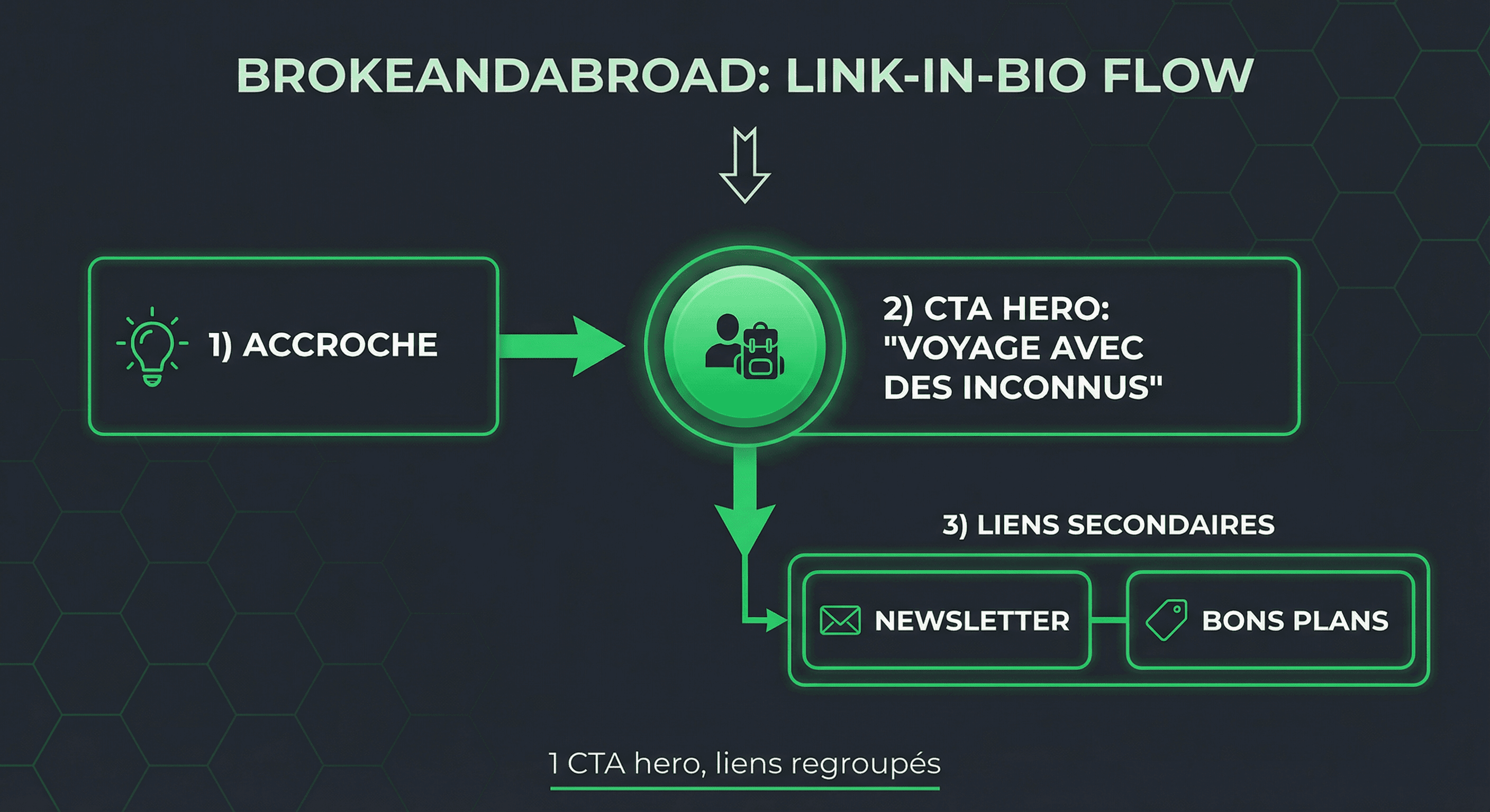 Schéma hiérarchie link in bio Brokeandabroad : CTA principal et liens secondaires