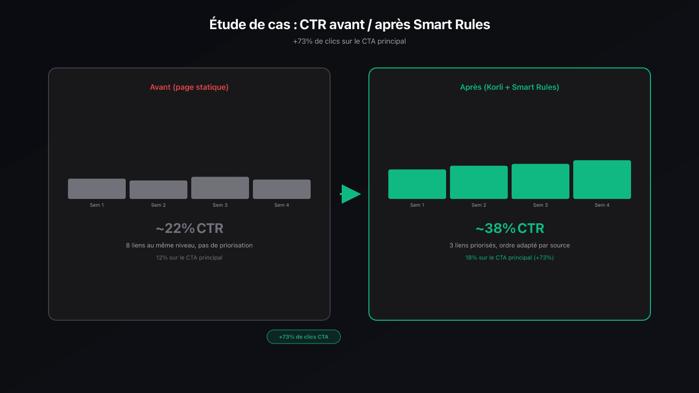 Graphique avant / après montrant l'amélioration du CTR après restructuration et Smart Rules
