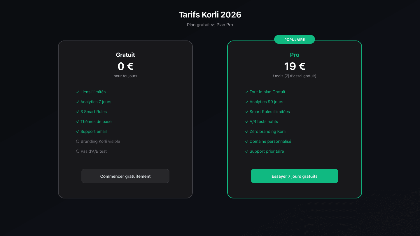 Capture d'écran de la page tarifs Korli : plan gratuit et plan Pro comparés