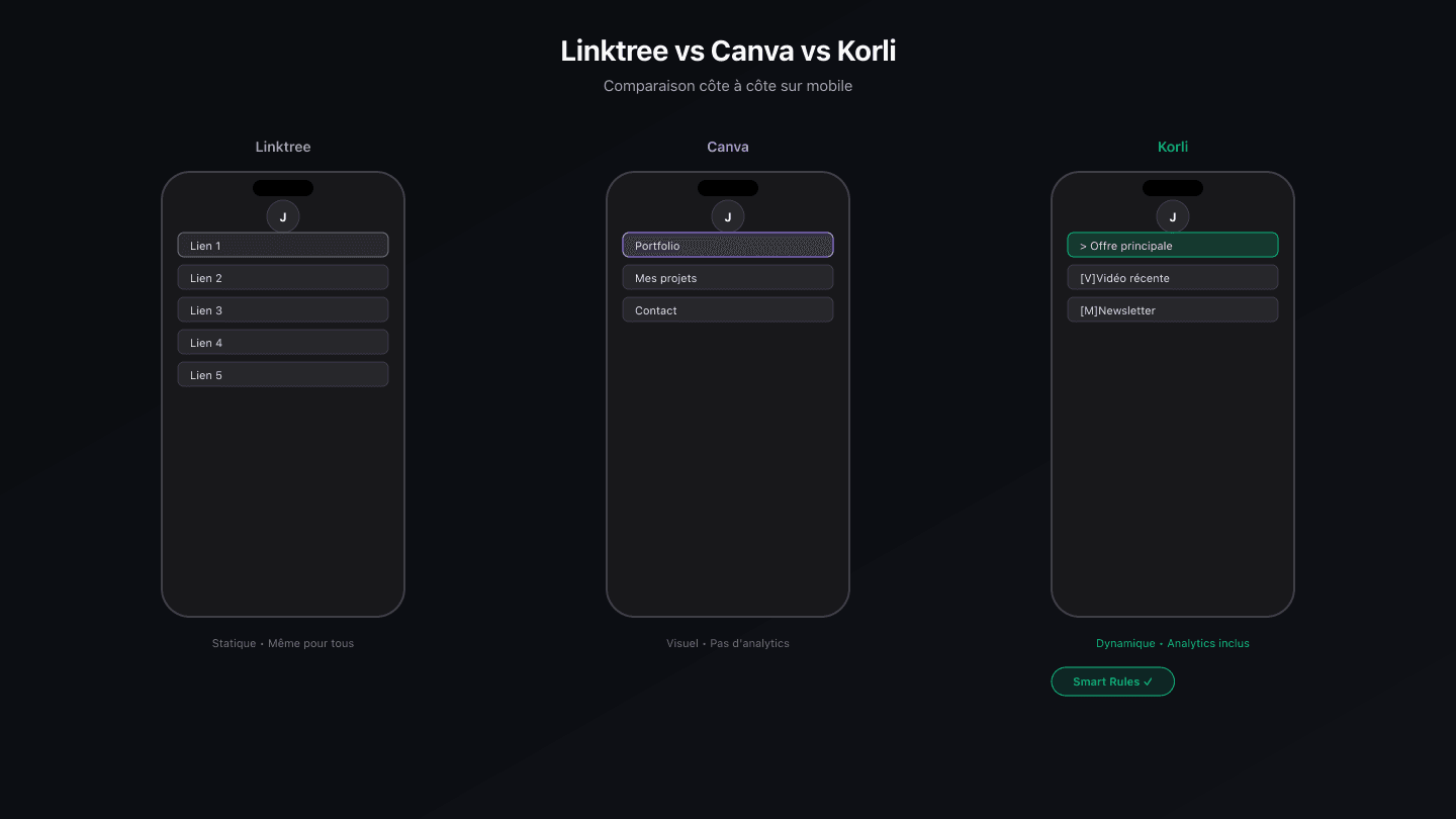 Comparaison côte à côte des pages link in bio Linktree, Canva et Korli sur mobile