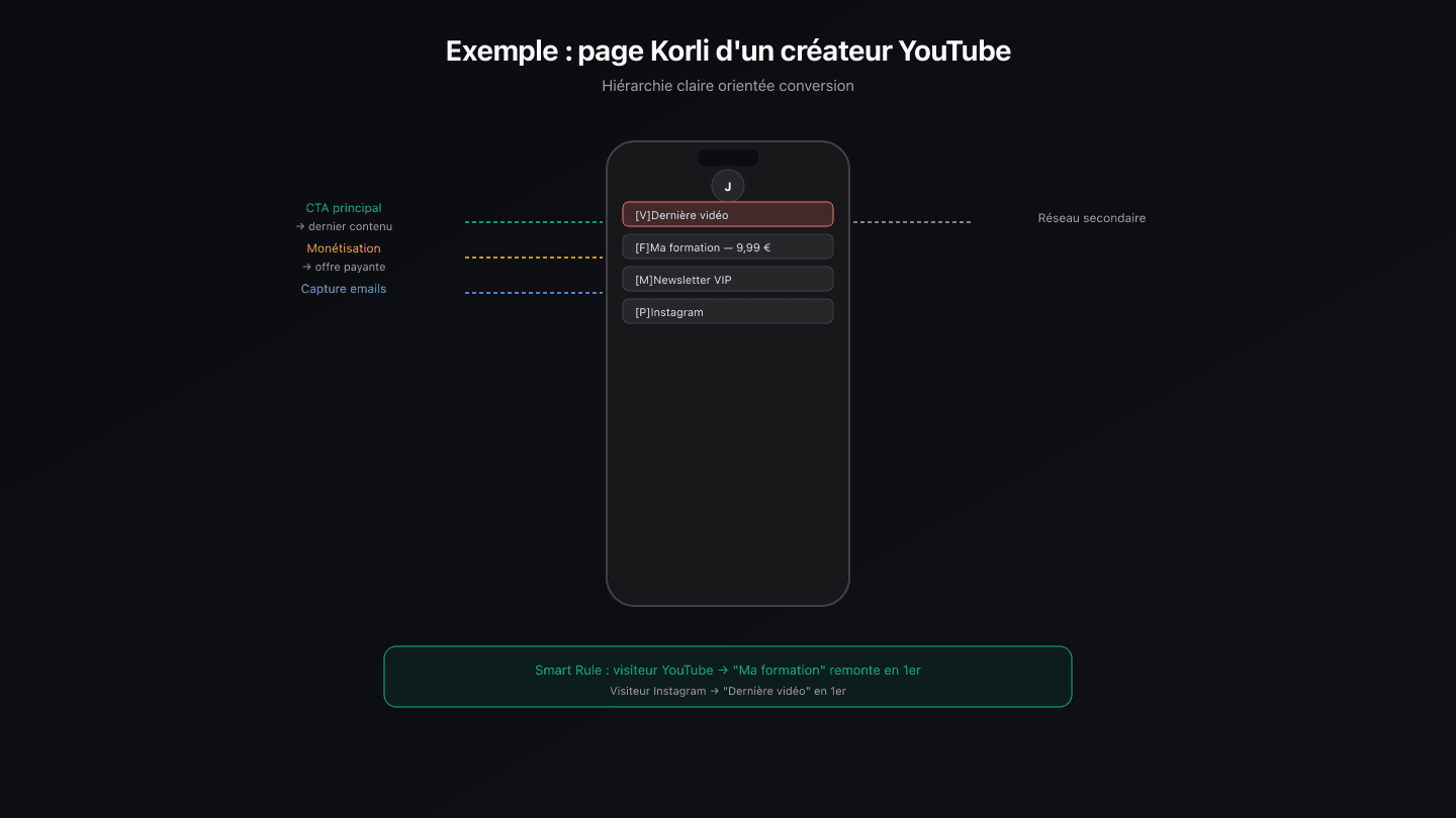 Exemple de page Korli pour un créateur YouTube : dernière vidéo, newsletter et Instagram