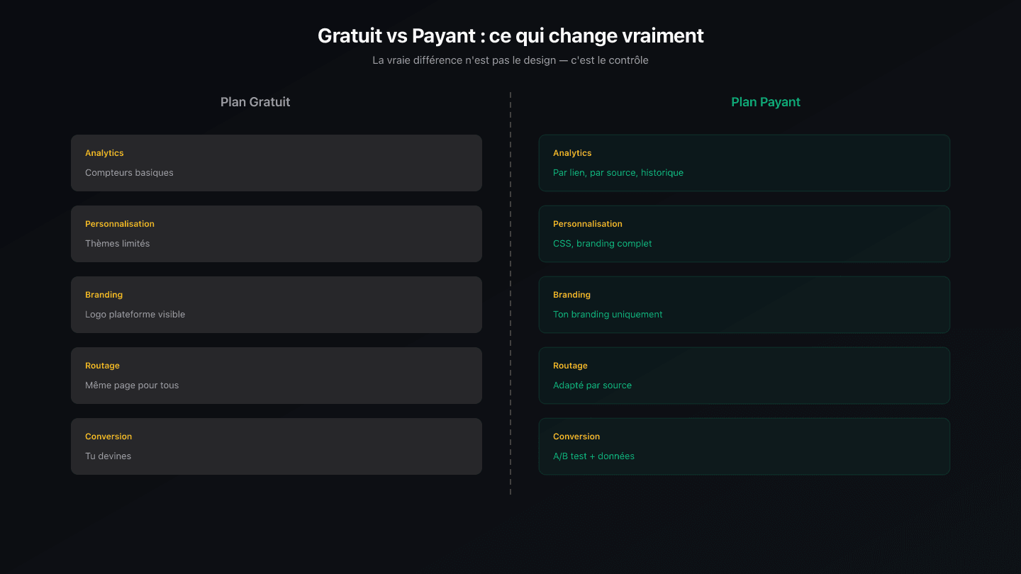 Infographie comparant les fonctionnalités d'un link in bio gratuit versus payant