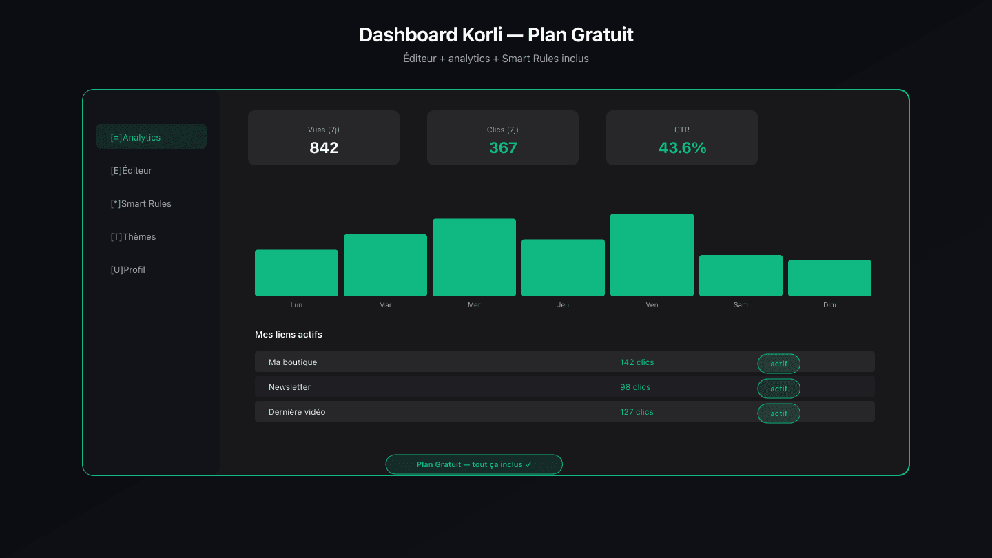 Dashboard Korli en plan gratuit : éditeur de page avec analytics et Smart Rules inclus