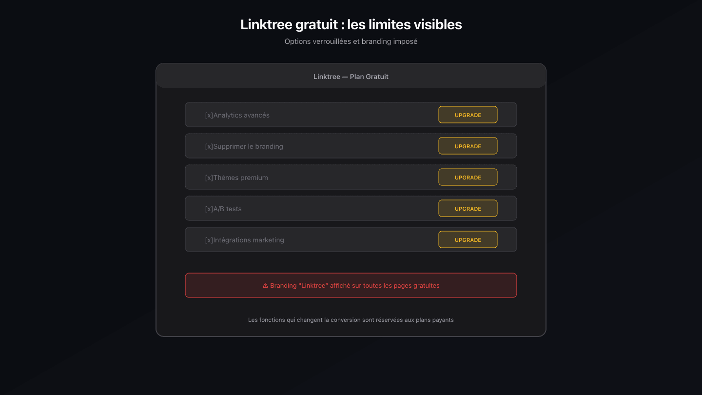 Interface Linktree en plan gratuit montrant le branding imposé et les options verrouillées